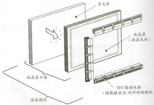 液晶顯示屏 構(gòu)成 組件